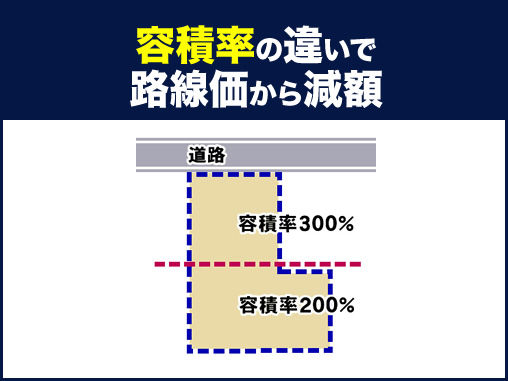 容積率の違いで路線価から減額