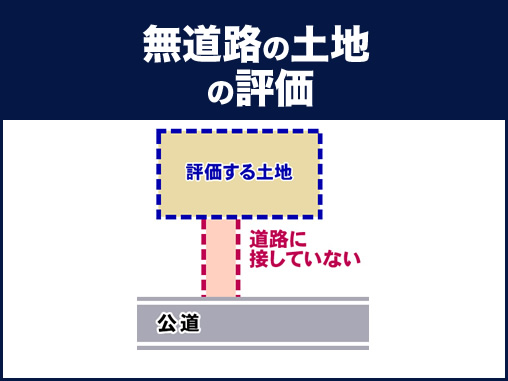無道路の土地の評価