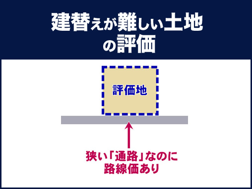 建替えが難しい土地の評価