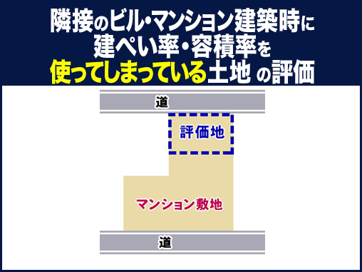 隣接のビル・マンション建築時に建ぺい率・容積率をつかってしまっている土地の評価