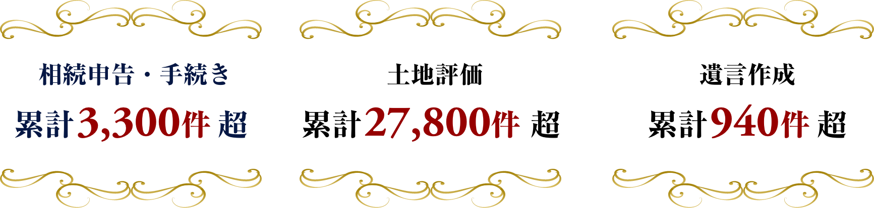 相続申告・手続き 累計3,300件、土地評価 累計27,800件、遺言作成 累計940件