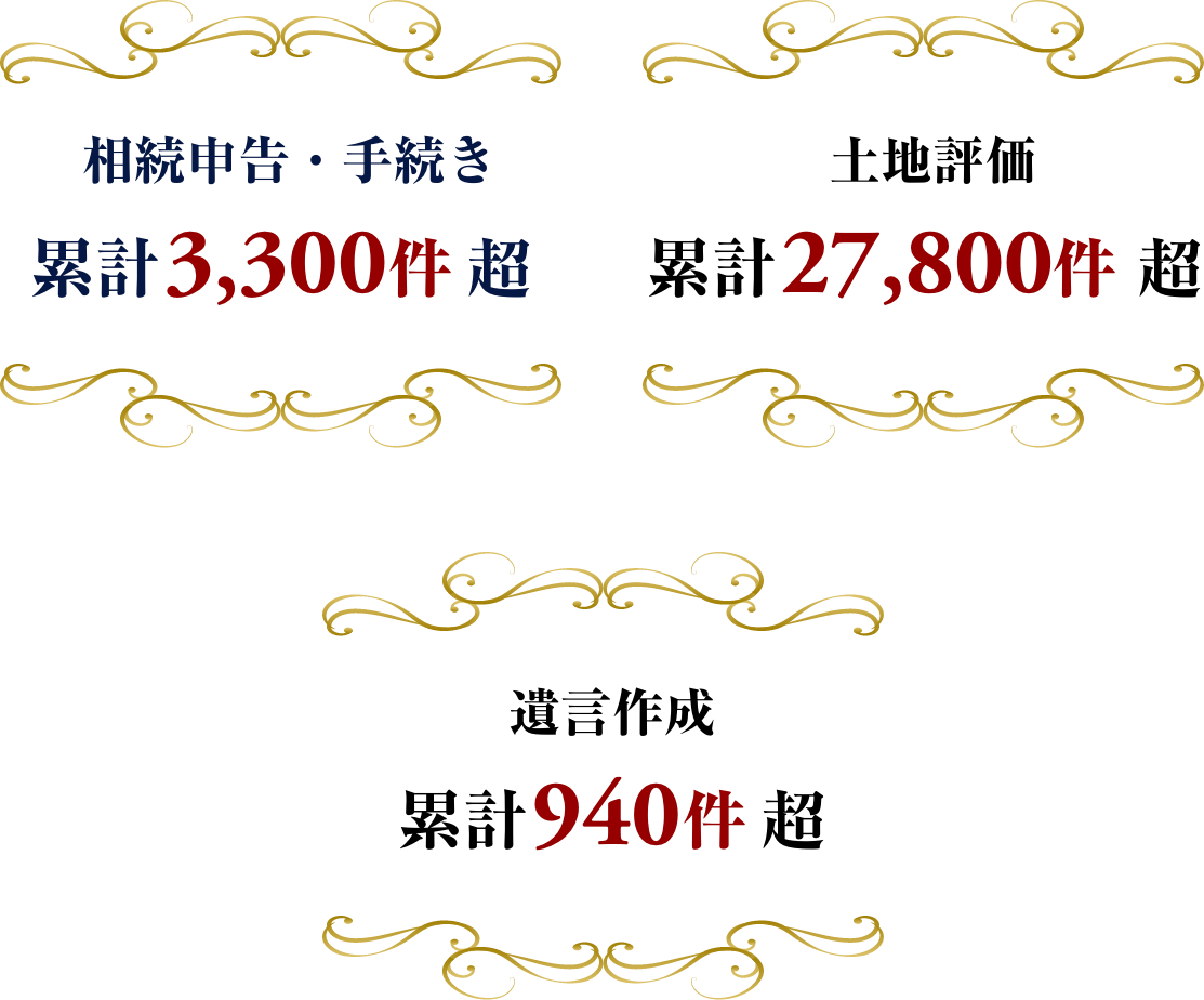 相続申告・手続き 累計3,300件、土地評価 累計27,800件、遺言作成 累計940件