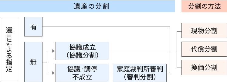 遺産分割の基本と現物分割・代償分割・換価分割について