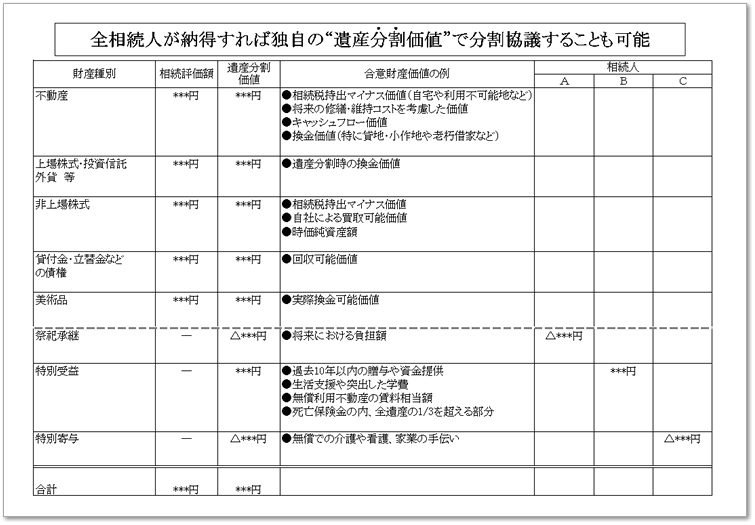 全相続人が納得すれば独自の“遺産分割価値”で分割協議することも可能