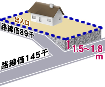 道路と地面の間に高低差がある土地