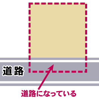 道路に提供している土地