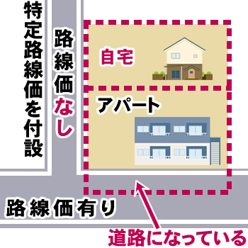 路線価のない道に面した土地