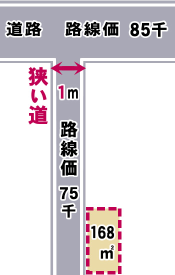 ２m未満の道に面した土地（建築基準法上の無道路地）