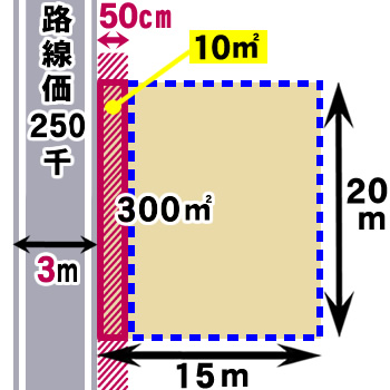 セットバック（中心後退）が必要な狭い道に面した土地