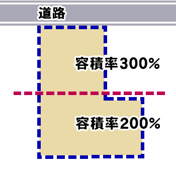 容積率の違いで路線価から減額