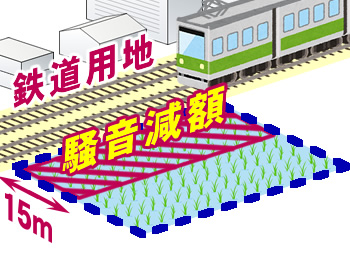 線路沿いの土地