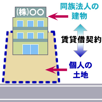 同族法人が建物を建てている個人の土地