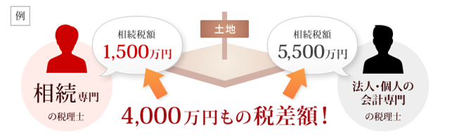 相続専門の税理士が同じ土地を評価すると4000万円の税差額が出ました。