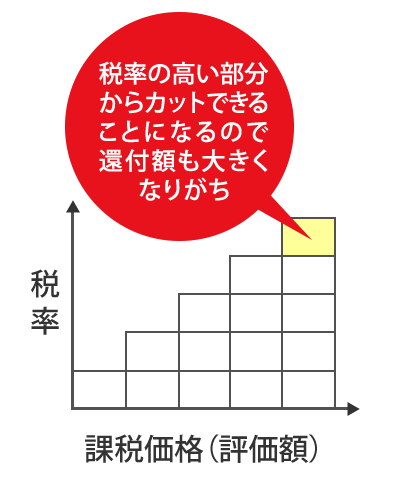 相続税の税率の高い部分からカットできるので還付額も大きくなりがち、縦軸は税率、横軸は課税価格（評価額）のグラフ