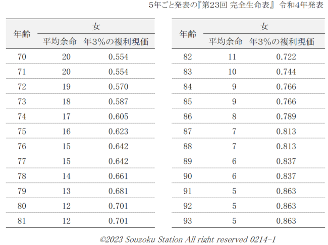 年齢ごとの女性の平均余命及び複利現価率