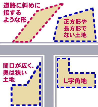 形の良くない土地