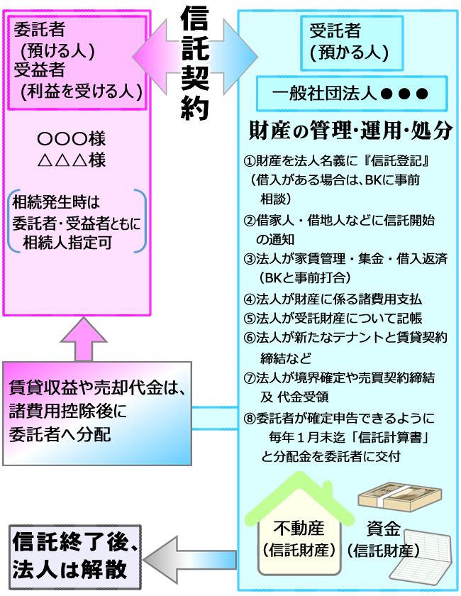 一般社団法人 を用いた家族信託について