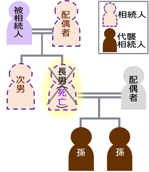 孫が代襲相続人になる場合