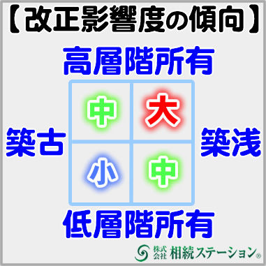 改正影響度の傾向_高層階所有・低層階所有・築浅・築古で大中小の影響度_相続ステーションR