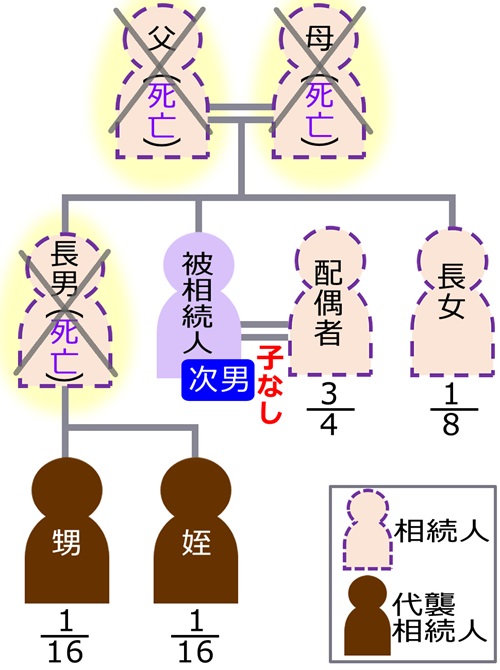 父母は既に死亡し、配偶者はいるが子供がいない、兄は先死亡だが子(甥・姪)がいて、妹(長女)は存命の場合の法定相続分