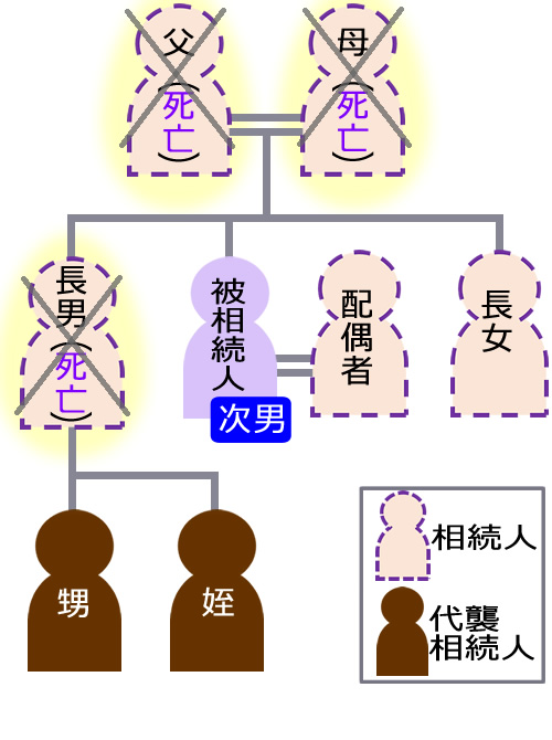 甥・姪が代襲相続人になる場合