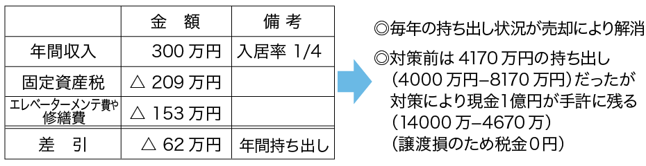 対策前のキャッシュフロー