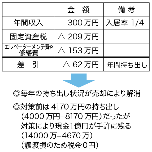 対策前のキャッシュフロー