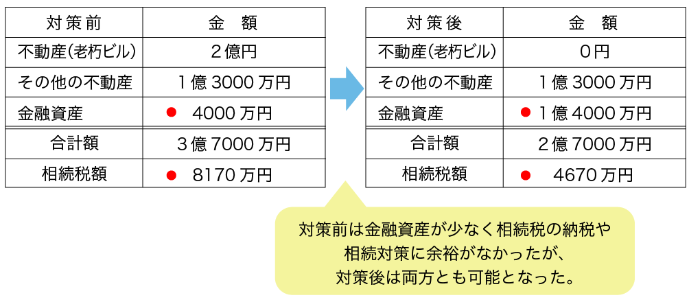 対策前後の相続税