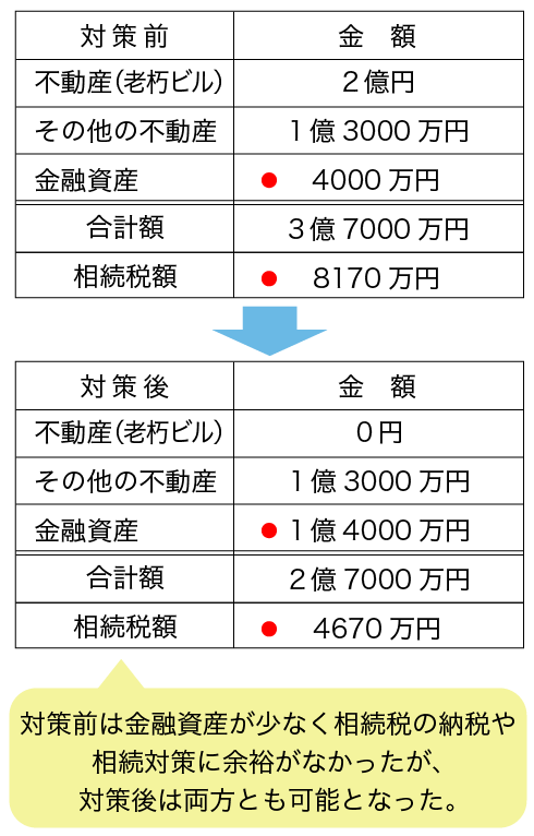 対策前後の相続税