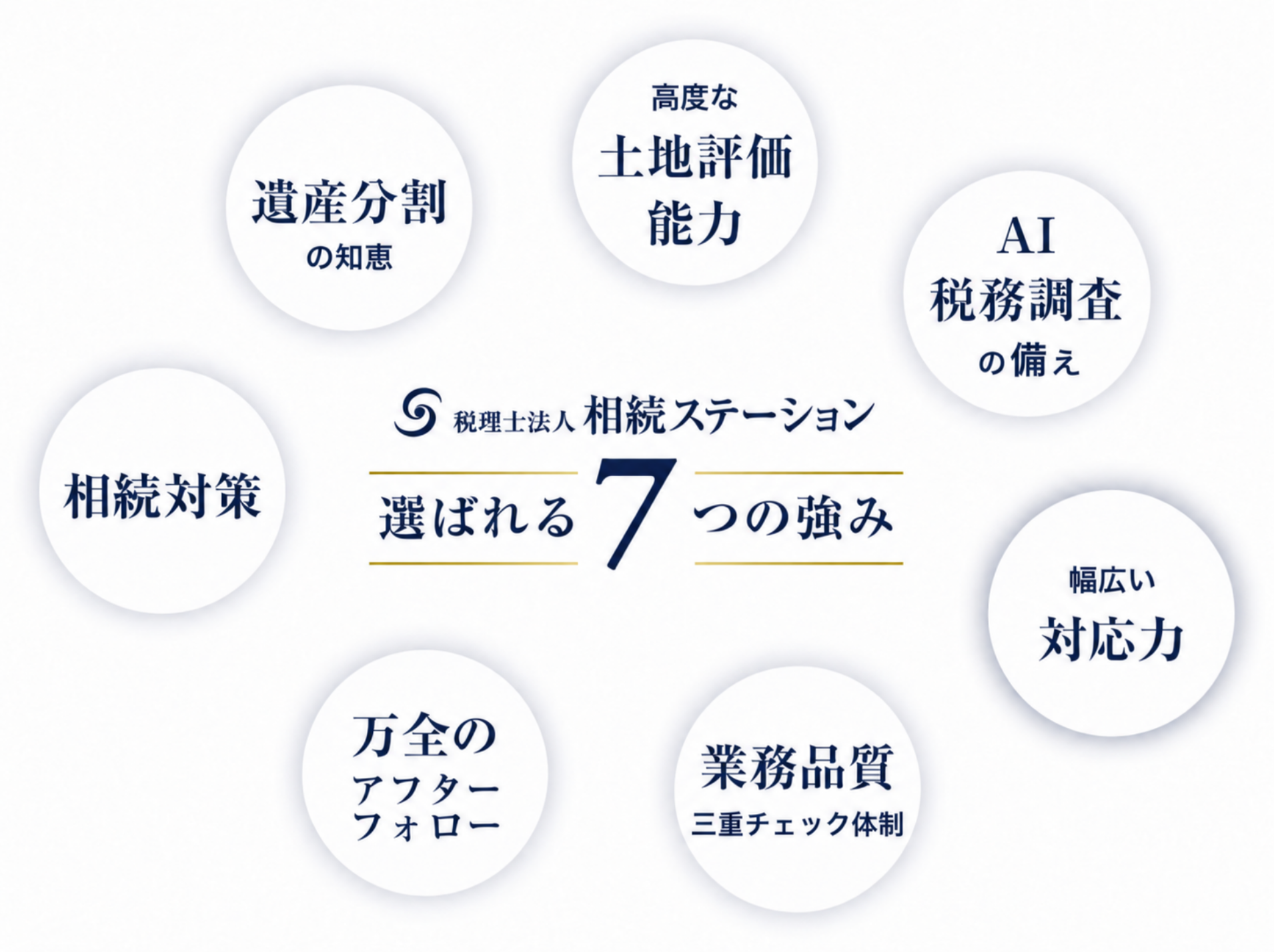 相続ステーションが選ばれる７つの強み