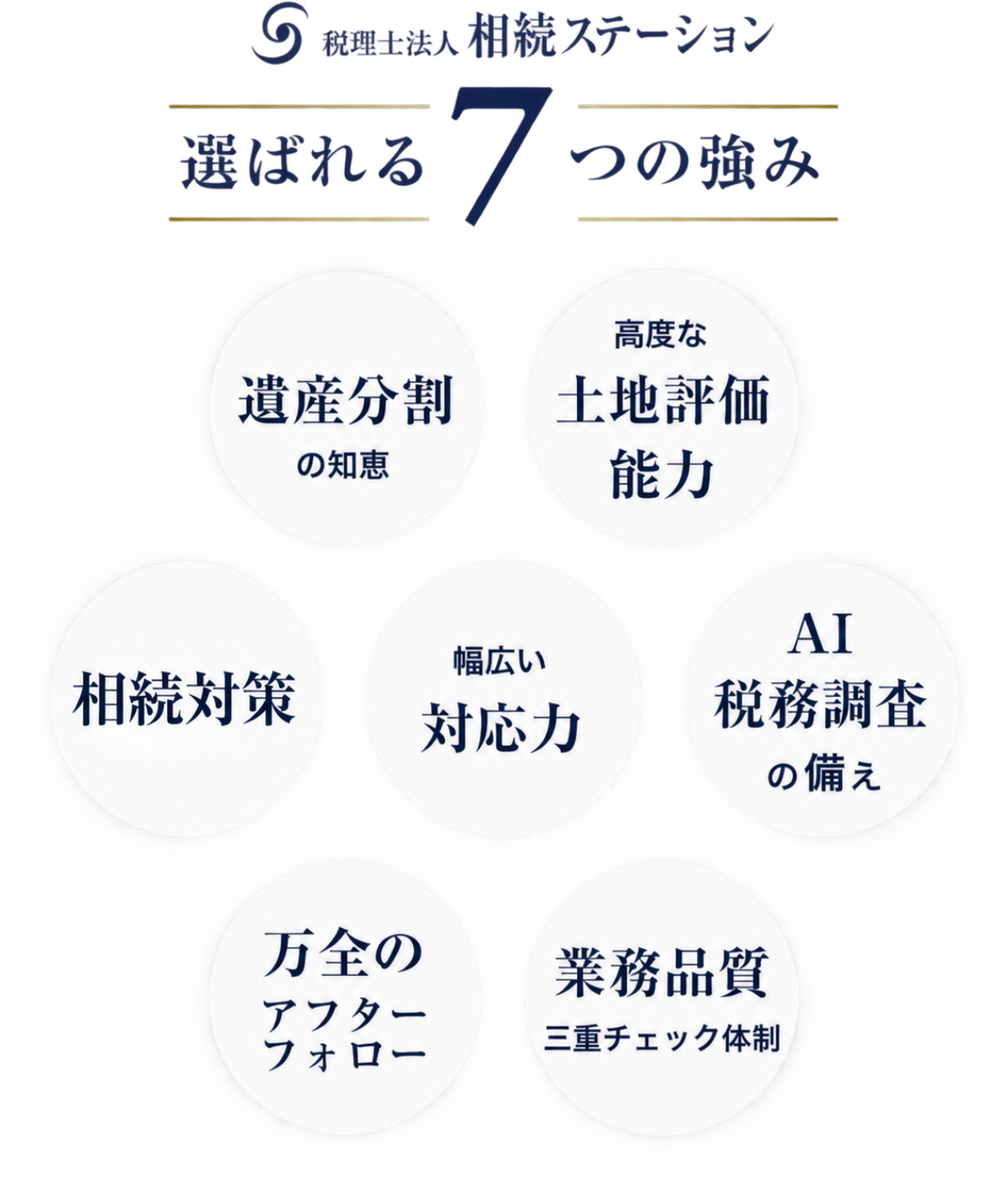 相続ステーションが選ばれる７つの強み