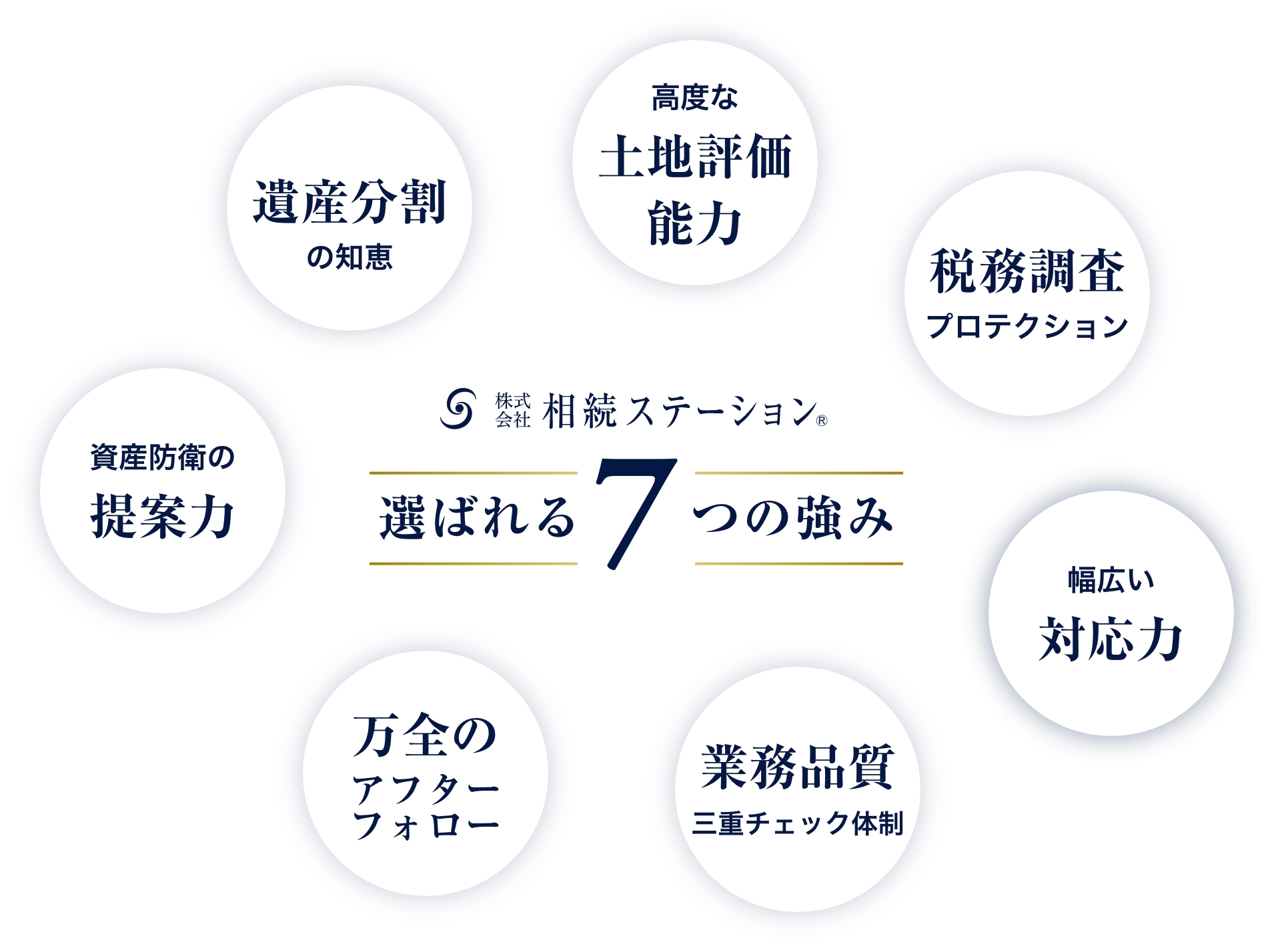 相続ステーションが選ばれる７つの強み