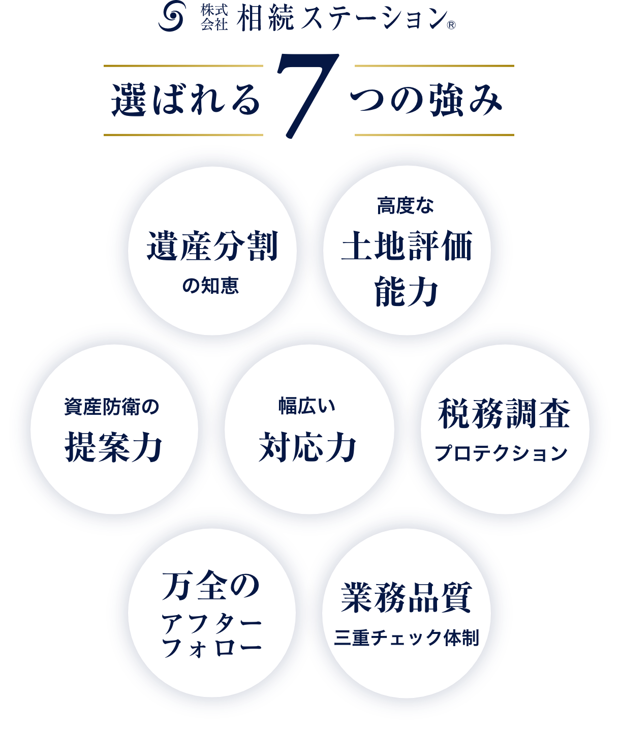 相続ステーションが選ばれる７つの強み