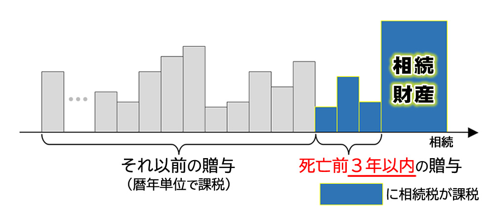 暦年課税 現行