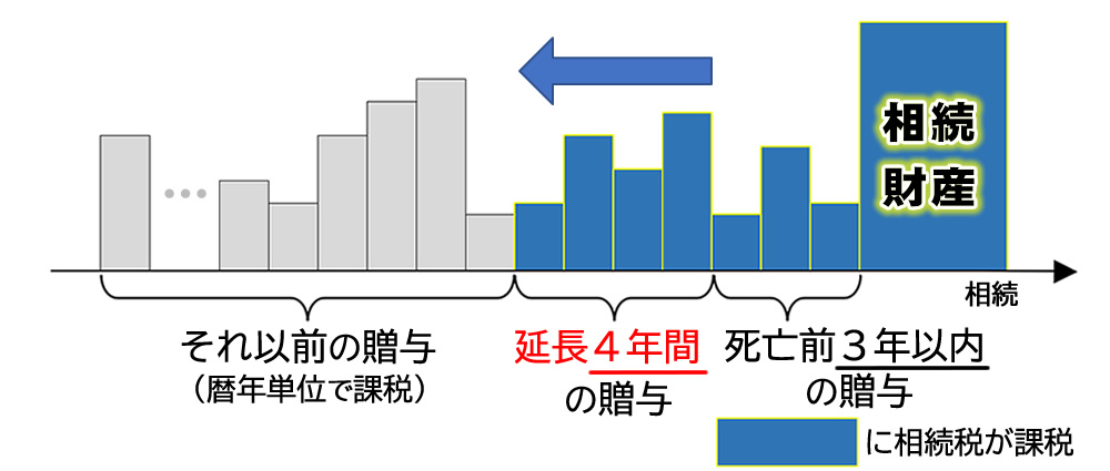 暦年課税 改正後