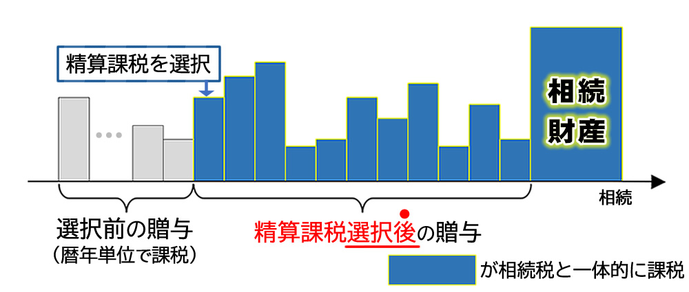 相続時精算課税 現行