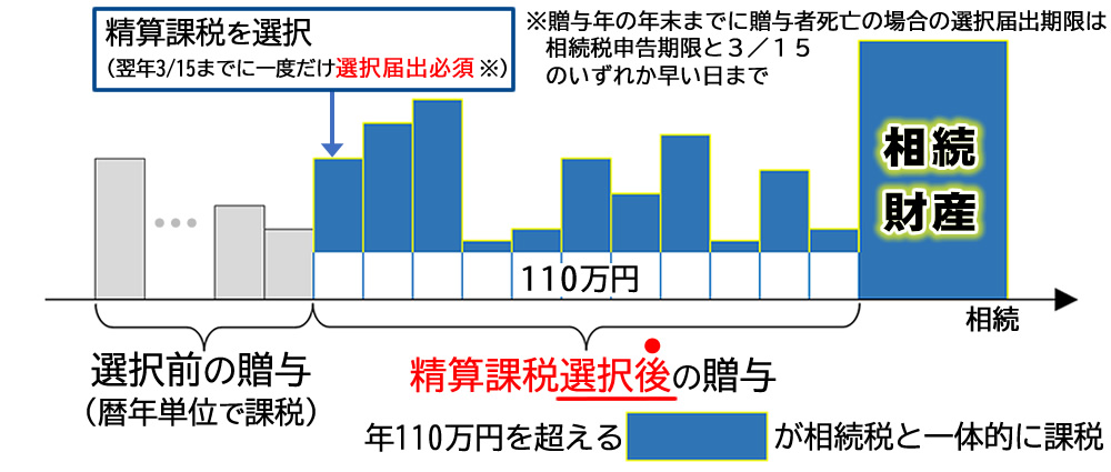 相続時精算課税 改正後