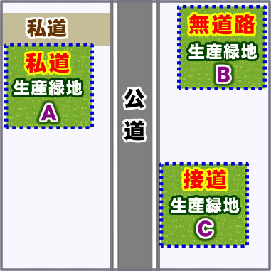 農地・生産緑地の３種類｡私道に面した農地、公道に面した農地、無道路の農地