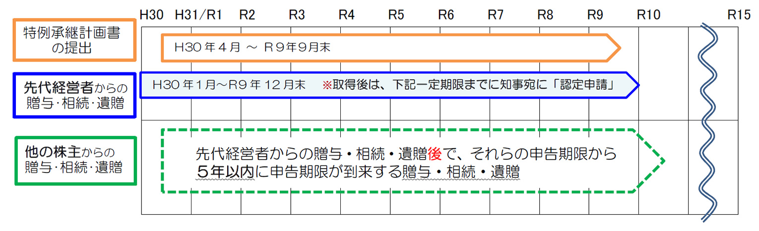 適用期限_事業承継特例_自社株の相続税と贈与税の納税猶予の特例の提案