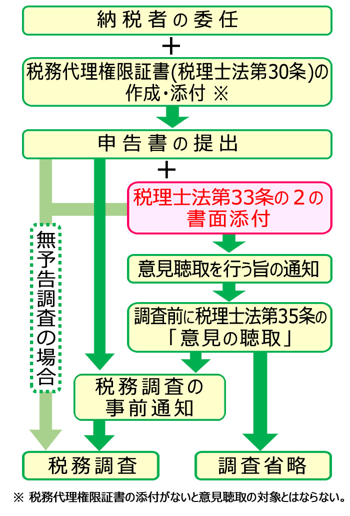 日本税理士連合会・書面添付制度のフロー図