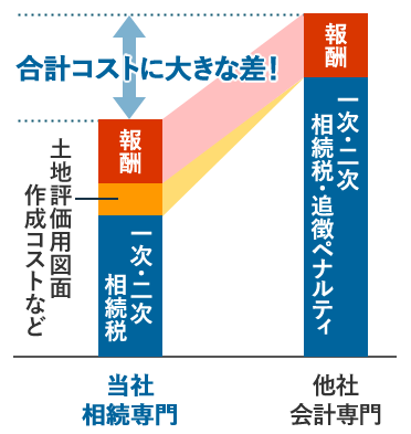 当社と他社で相続の合計コストに大きな差が出た事例をグラフ化