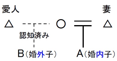 妻との子は婚内子、愛人との認知済みの子は婚外子となる